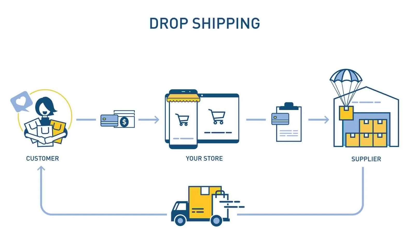Sơ đồ luồng đặt hàng và giao hàng dropshipping