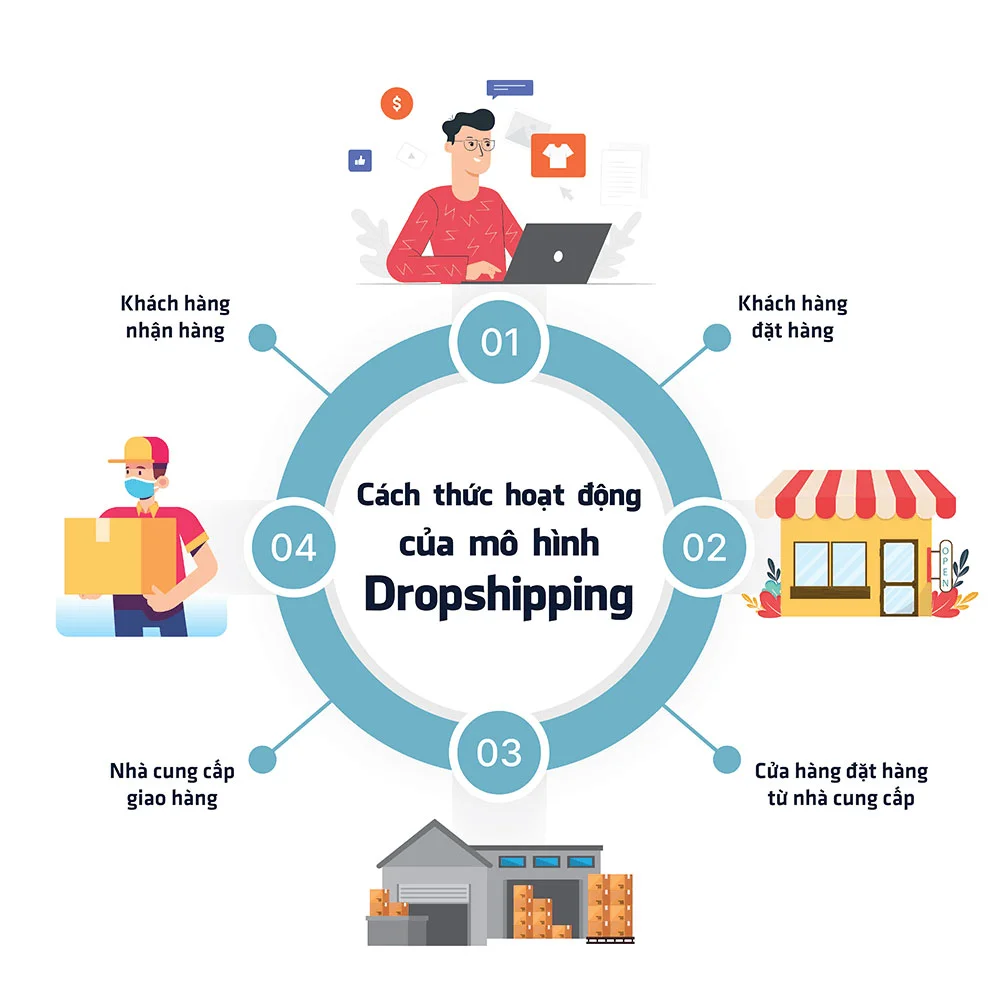 Bốn bước từ khách đặt hàng đến nhà cung cấp giao hàng và khách nhận hàng