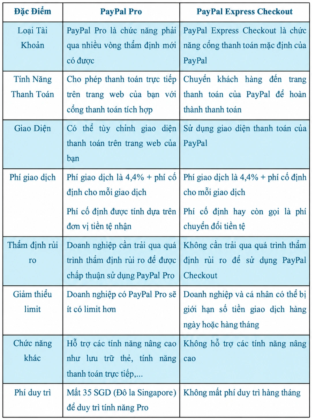 Bảng so sánh PayPal Pro và Express Checkout trong bài viết năm 2023