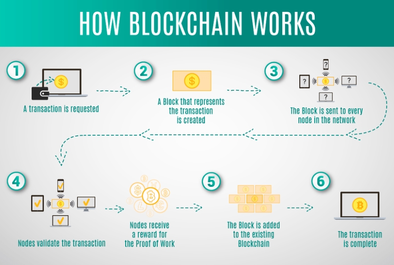 Quy trình xác thực giao dịch của Blockchain là gì? 